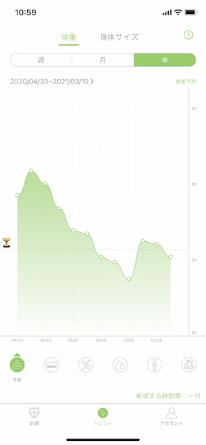グラフかされた体重の推移